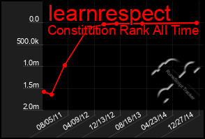 Total Graph of Iearnrespect