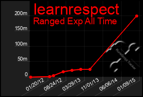 Total Graph of Iearnrespect