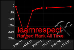 Total Graph of Iearnrespect