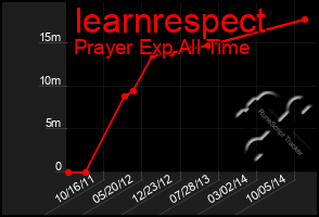 Total Graph of Iearnrespect