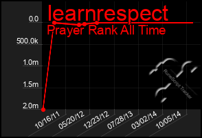 Total Graph of Iearnrespect