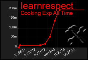 Total Graph of Iearnrespect