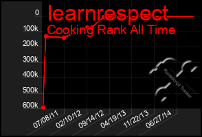 Total Graph of Iearnrespect