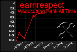 Total Graph of Iearnrespect