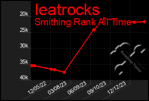 Total Graph of Ieatrocks