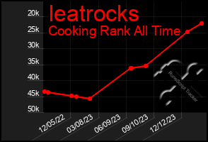 Total Graph of Ieatrocks