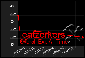 Total Graph of Ieatzerkers