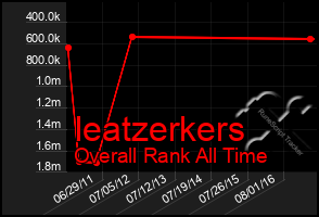 Total Graph of Ieatzerkers