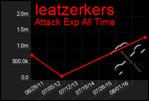 Total Graph of Ieatzerkers