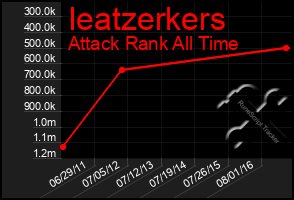 Total Graph of Ieatzerkers