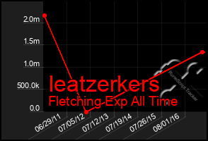 Total Graph of Ieatzerkers