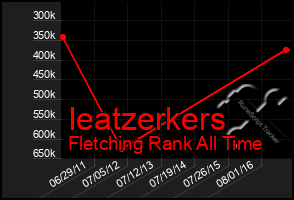 Total Graph of Ieatzerkers