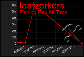 Total Graph of Ieatzerkers