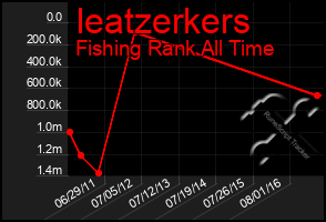 Total Graph of Ieatzerkers