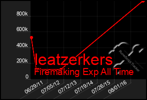 Total Graph of Ieatzerkers