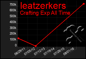 Total Graph of Ieatzerkers