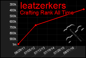 Total Graph of Ieatzerkers