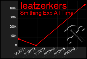 Total Graph of Ieatzerkers