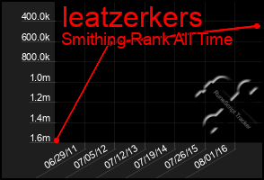 Total Graph of Ieatzerkers