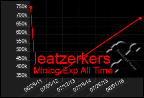 Total Graph of Ieatzerkers