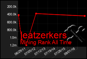 Total Graph of Ieatzerkers