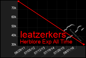 Total Graph of Ieatzerkers