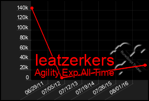 Total Graph of Ieatzerkers