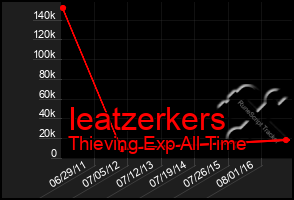 Total Graph of Ieatzerkers