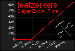 Total Graph of Ieatzerkers