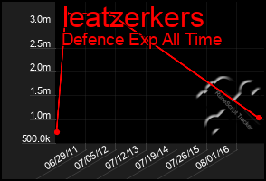 Total Graph of Ieatzerkers