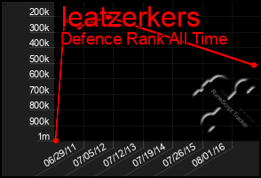 Total Graph of Ieatzerkers