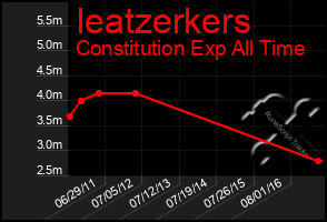 Total Graph of Ieatzerkers