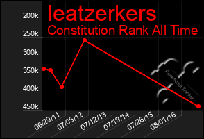 Total Graph of Ieatzerkers