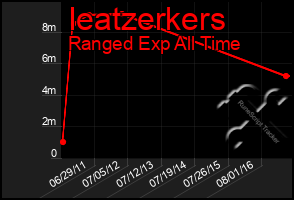 Total Graph of Ieatzerkers