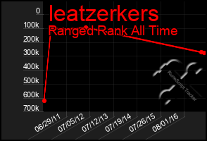 Total Graph of Ieatzerkers