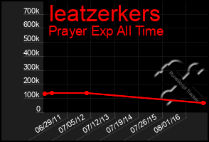 Total Graph of Ieatzerkers