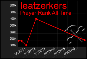 Total Graph of Ieatzerkers