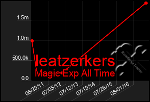 Total Graph of Ieatzerkers