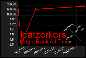 Total Graph of Ieatzerkers