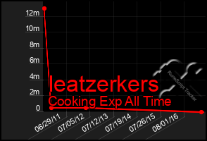 Total Graph of Ieatzerkers