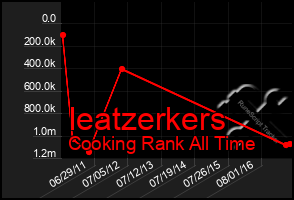 Total Graph of Ieatzerkers