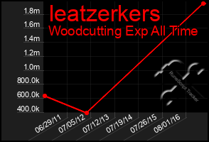 Total Graph of Ieatzerkers