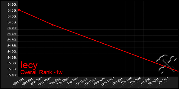Last 7 Days Graph of Iecy