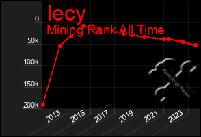 Total Graph of Iecy
