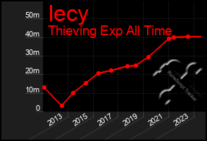 Total Graph of Iecy