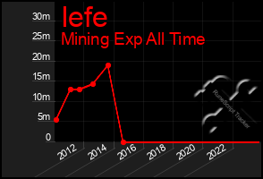Total Graph of Iefe