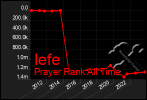 Total Graph of Iefe