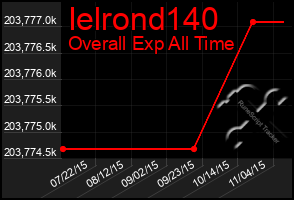 Total Graph of Ielrond140