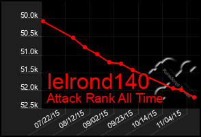 Total Graph of Ielrond140