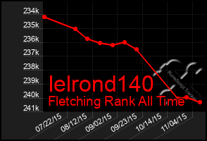 Total Graph of Ielrond140